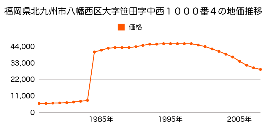 福岡県北九州市八幡西区元城町２２番１３外の地価推移のグラフ