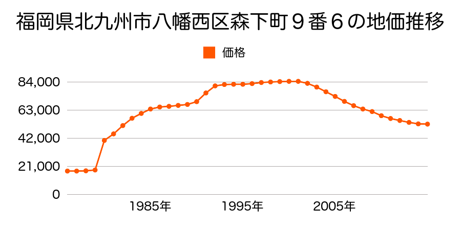 福岡県北九州市八幡西区里中２丁目３５３番１３０の地価推移のグラフ