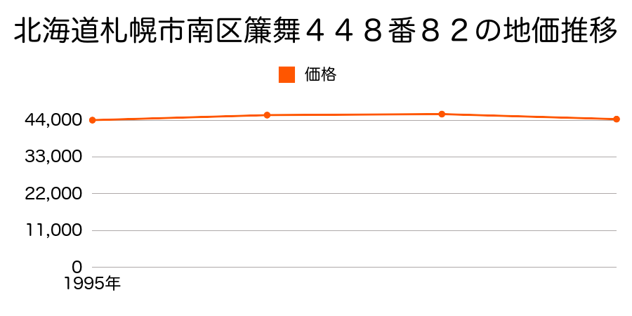 北海道札幌市南区簾舞４４８番８２の地価推移のグラフ