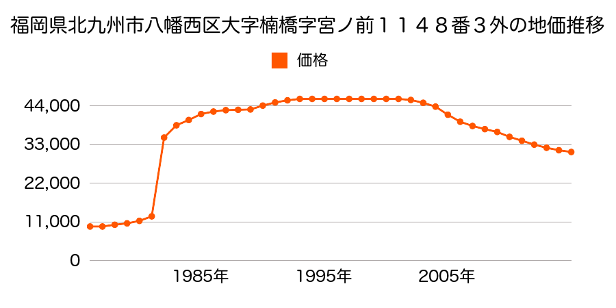 福岡県北九州市八幡西区高江３丁目２９７２番２４の地価推移のグラフ