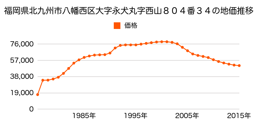 福岡県北九州市八幡西区永犬丸西町３丁目１０１７番２８３の地価推移のグラフ