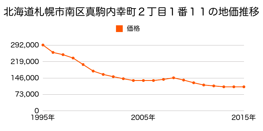 北海道札幌市南区真駒内幸町２丁目１番１１の地価推移のグラフ