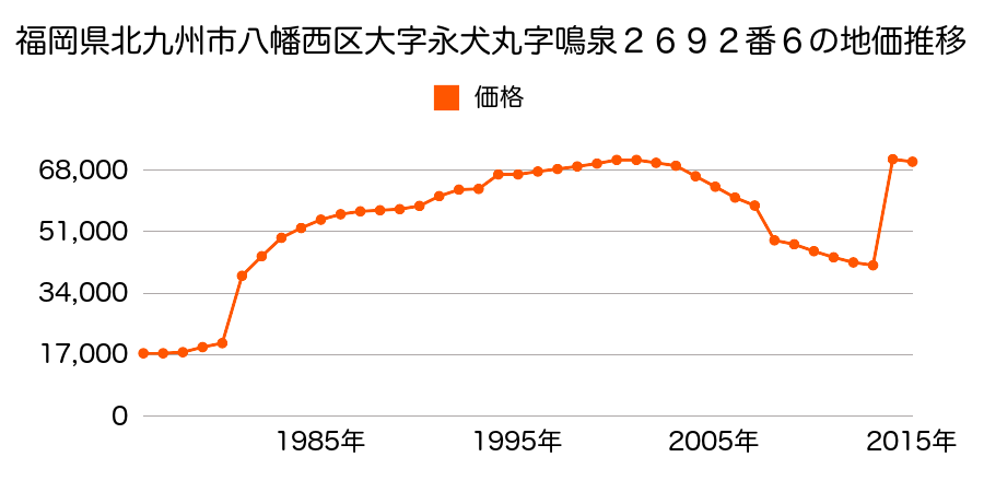 福岡県北九州市八幡西区陣山２丁目２番１９の地価推移のグラフ