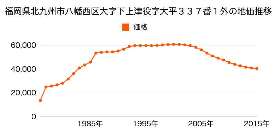 福岡県北九州市八幡西区塔野１丁目７６４番７７の地価推移のグラフ