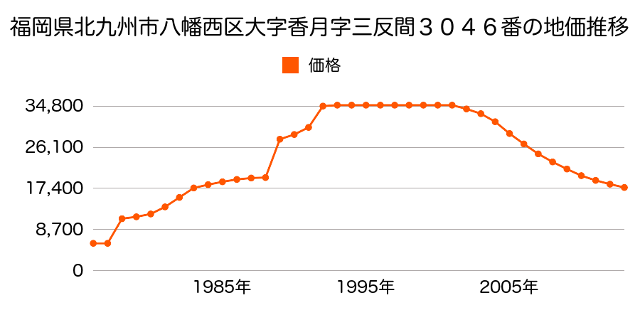 福岡県北九州市八幡西区茶屋の原２丁目１０１１番１の地価推移のグラフ