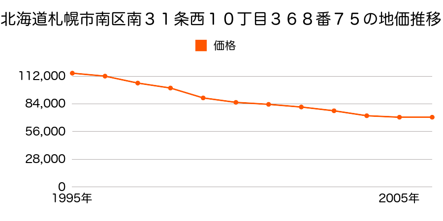 北海道札幌市南区南３１条西１０丁目３６８番７５の地価推移のグラフ
