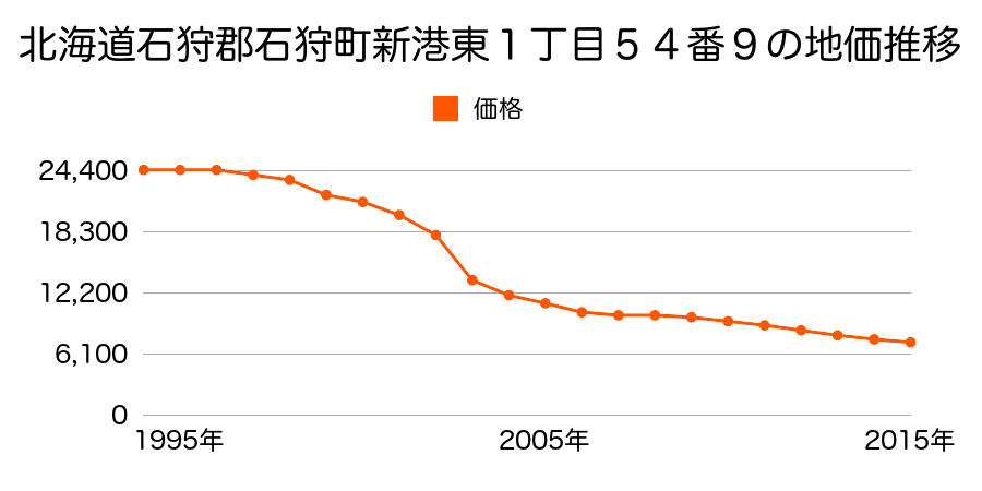 北海道石狩市新港西３丁目７４９番１１外の地価推移のグラフ