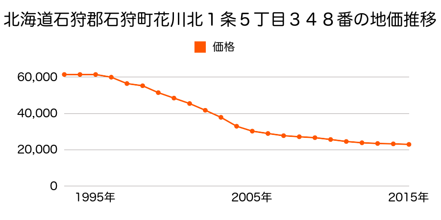 北海道石狩市花川南８条４丁目２５５番の地価推移のグラフ