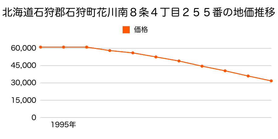 北海道石狩市緑苑台東１条２丁目５４番の地価推移のグラフ
