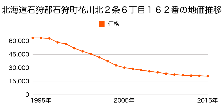 北海道石狩市花川北２条６丁目１６２番の地価推移のグラフ