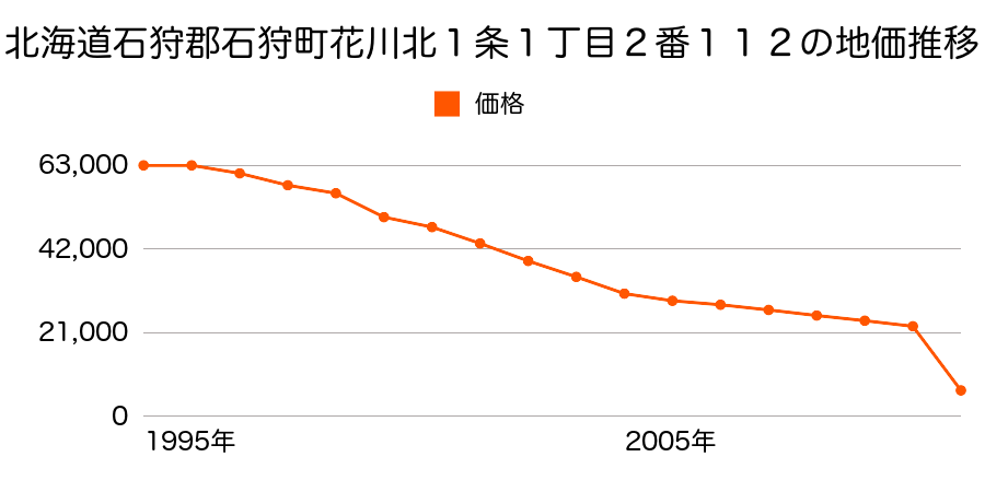 北海道石狩市花畔３３８番１７０の地価推移のグラフ