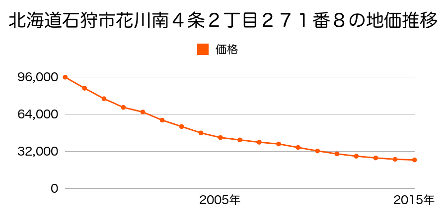 北海道石狩市花川南４条２丁目２７１番８外の地価推移のグラフ