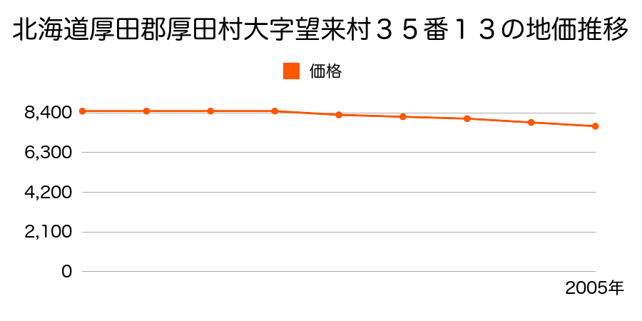 北海道厚田郡厚田村大字望来村３５番１３の地価推移のグラフ