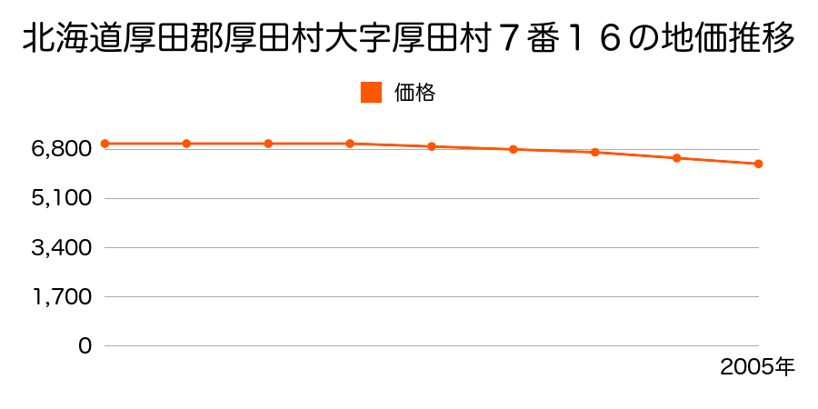 北海道厚田郡厚田村大字厚田村７番１６の地価推移のグラフ