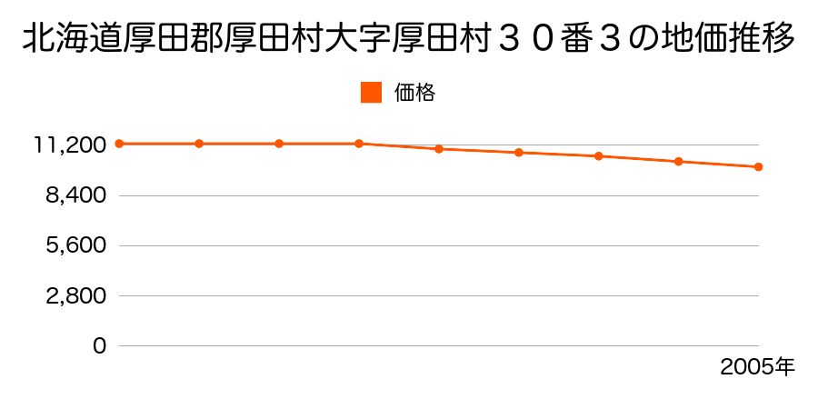 北海道厚田郡厚田村大字厚田村３０番３の地価推移のグラフ