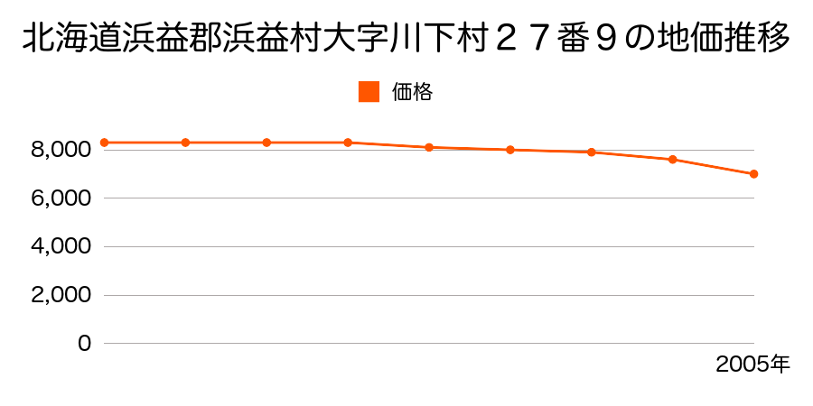 北海道浜益郡浜益村大字川下村２７番９の地価推移のグラフ