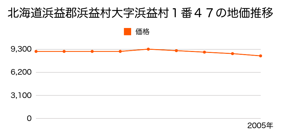 北海道浜益郡浜益村大字浜益村１番１２５外の地価推移のグラフ