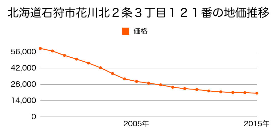 北海道石狩市花川北６条２丁目１０１番の地価推移のグラフ