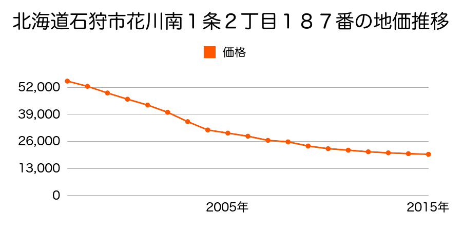 北海道石狩市花川南１条２丁目１８７番の地価推移のグラフ
