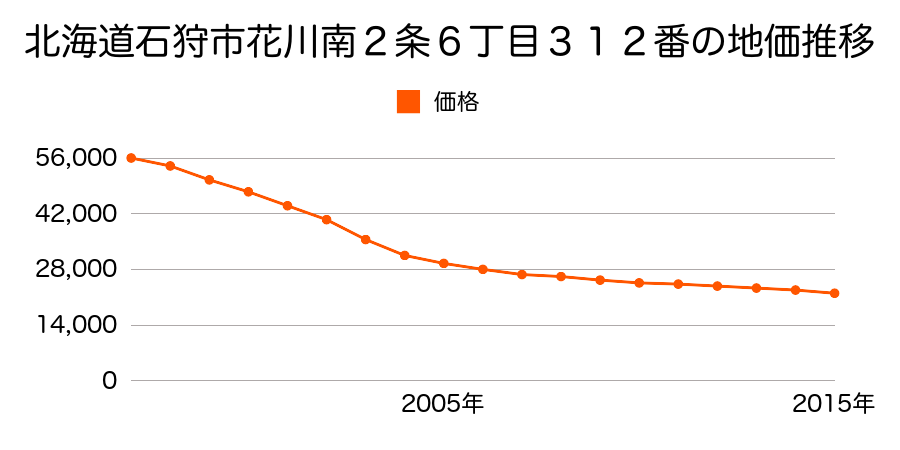 北海道石狩市樽川７条２丁目７４番の地価推移のグラフ