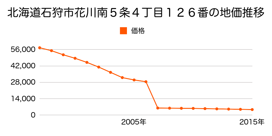 北海道石狩市厚田区厚田７番１６の地価推移のグラフ
