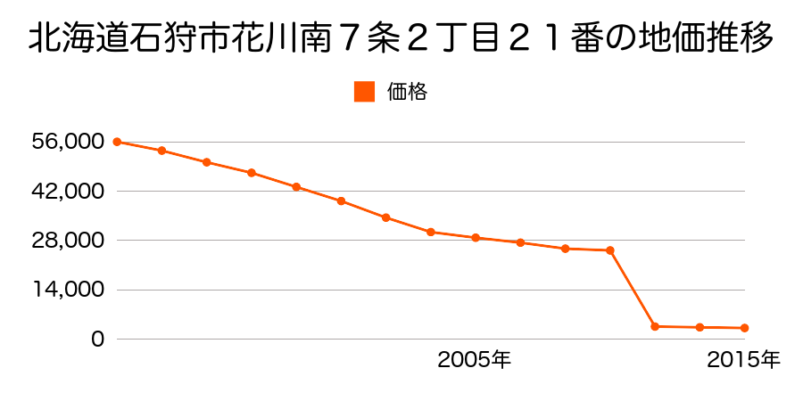 北海道石狩市生振２０６番１０６外の地価推移のグラフ