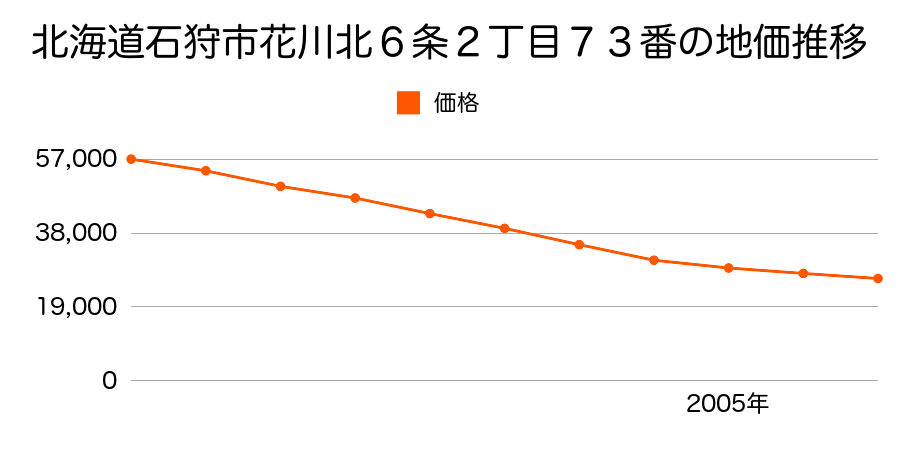 北海道石狩市花川北６条２丁目１０１番の地価推移のグラフ