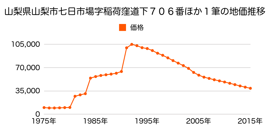 山梨県山梨市小原西字今田１０８６番の地価推移のグラフ