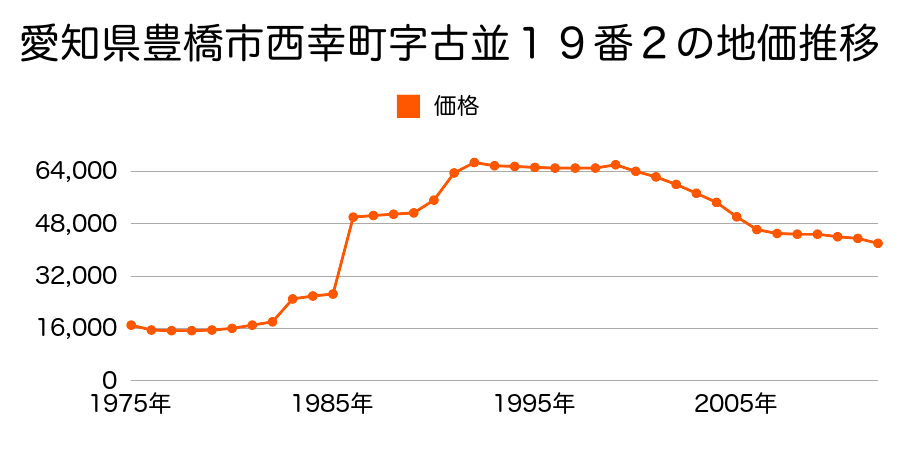 愛知県豊橋市神野新田町字ヨノ割２４番の地価推移のグラフ
