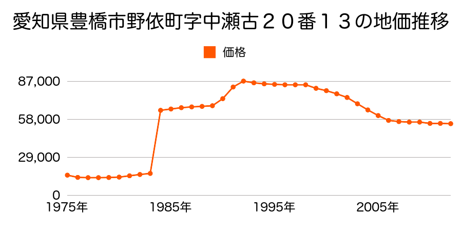愛知県豊橋市大崎町字東里中３２番の地価推移のグラフ