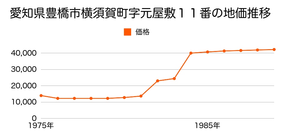 愛知県豊橋市杉山町字東谷６６番６７番合併の地価推移のグラフ