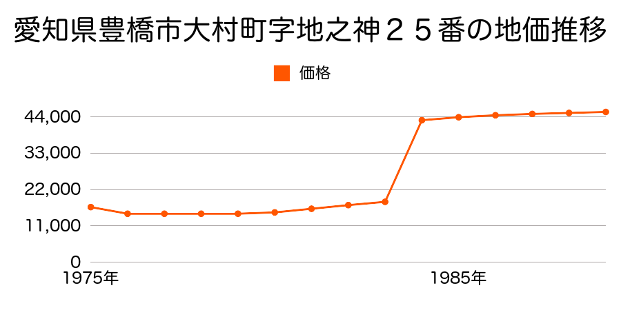 愛知県豊橋市日色野町字菱形８６番の地価推移のグラフ