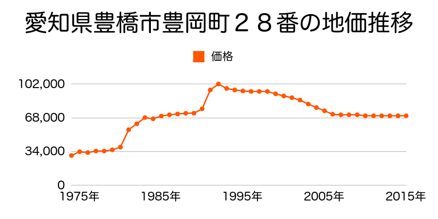 愛知県豊橋市二川町字北裏１番１５５の地価推移のグラフ