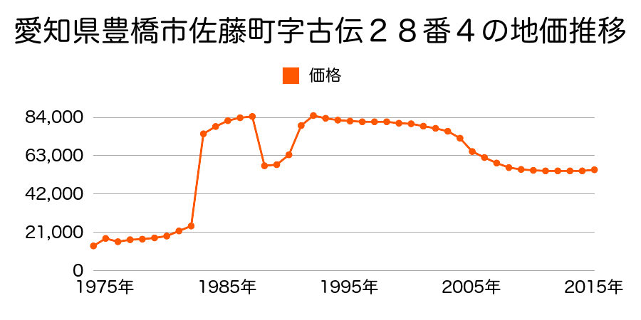 愛知県豊橋市富士見台２丁目３１番９の地価推移のグラフ