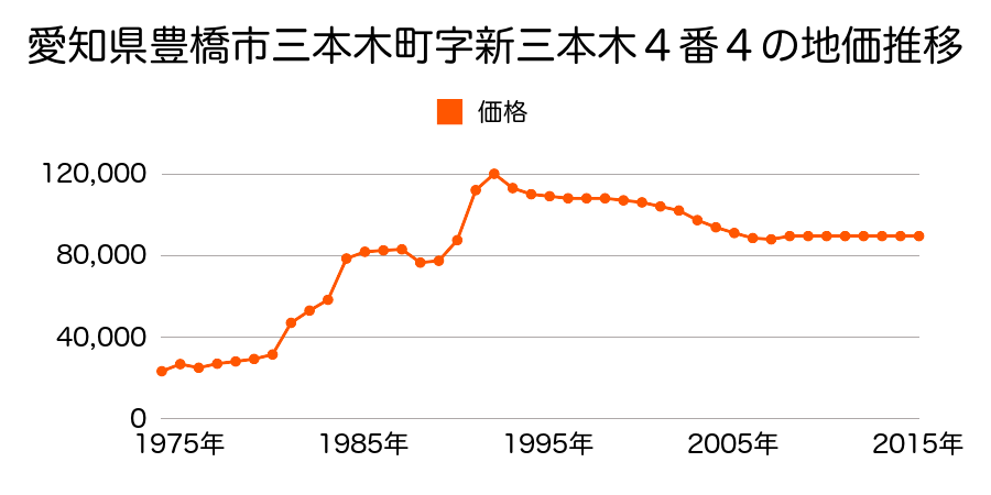 愛知県豊橋市西小鷹野３丁目４番１８の地価推移のグラフ