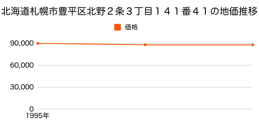 北海道札幌市豊平区北野２条３丁目１４１番４１の地価推移のグラフ