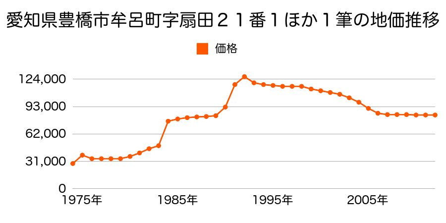 愛知県豊橋市鍵田町６３番１の地価推移のグラフ