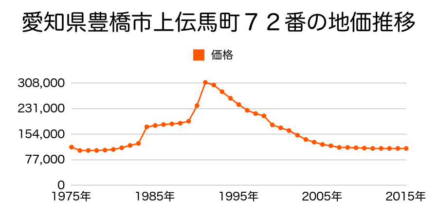 愛知県豊橋市湊町３番の地価推移のグラフ
