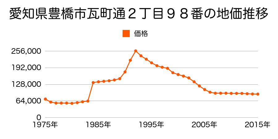 愛知県豊橋市上地町９番外の地価推移のグラフ