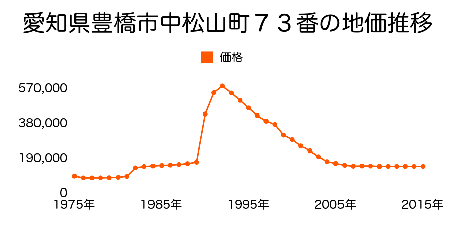 愛知県豊橋市新川町７１番の地価推移のグラフ