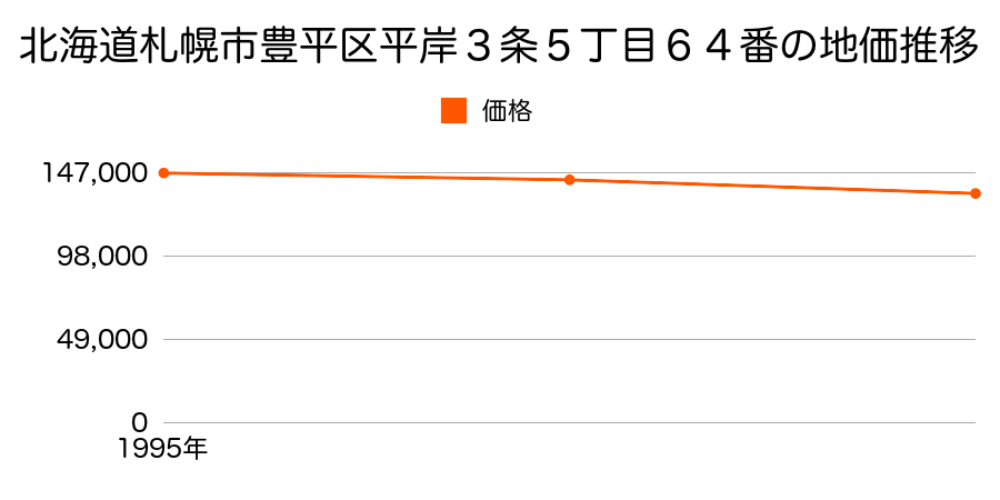 北海道札幌市豊平区平岸３条５丁目６４番の地価推移のグラフ