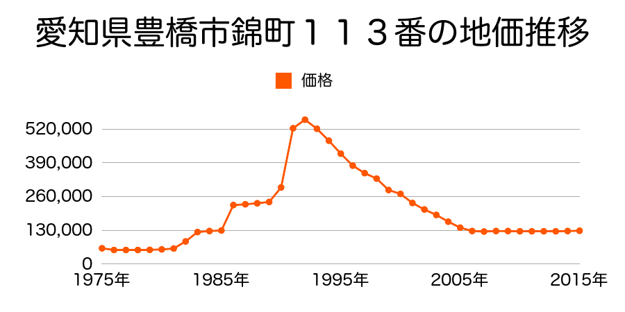愛知県豊橋市八通町９５番１外の地価推移のグラフ