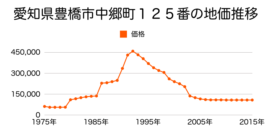 愛知県豊橋市曲尺手町９２番の地価推移のグラフ