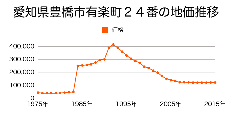 愛知県豊橋市松葉町３丁目２０番の地価推移のグラフ