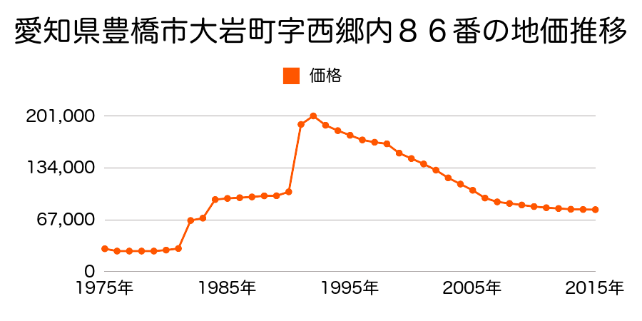 愛知県豊橋市大岩町字西郷内９１番９の地価推移のグラフ