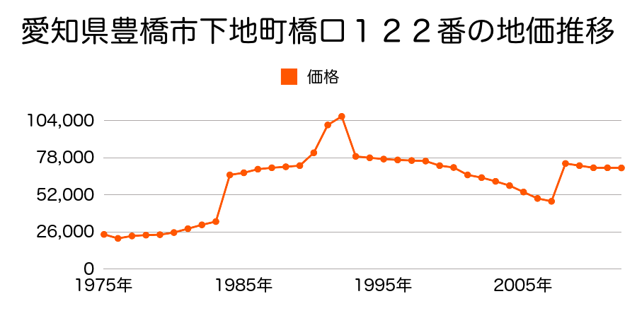 愛知県豊橋市下地町字宮前８９番の地価推移のグラフ