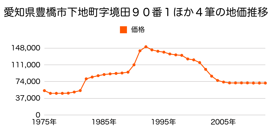 愛知県豊橋市大村町字橋元７４番の地価推移のグラフ