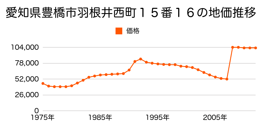 愛知県豊橋市小畷町５９１番の地価推移のグラフ