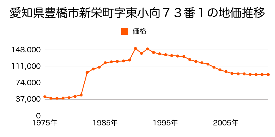 愛知県豊橋市羽根井西町７番３外の地価推移のグラフ