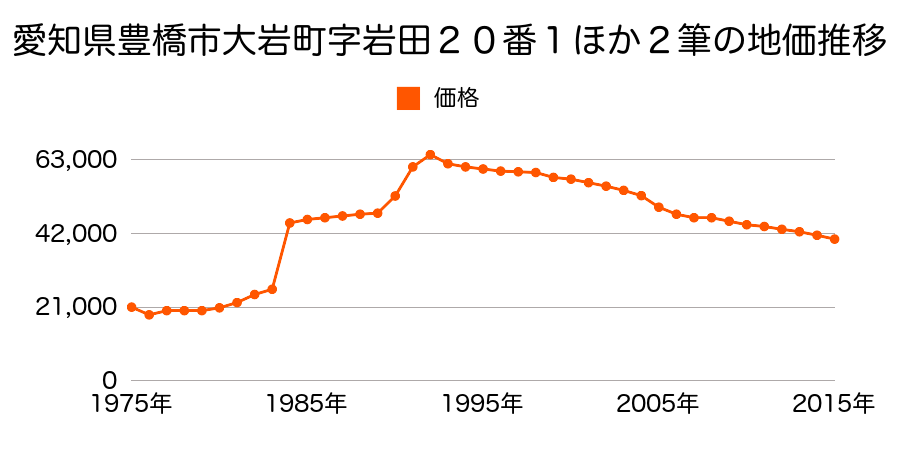 愛知県豊橋市神野新田町字トノ割２１番の地価推移のグラフ